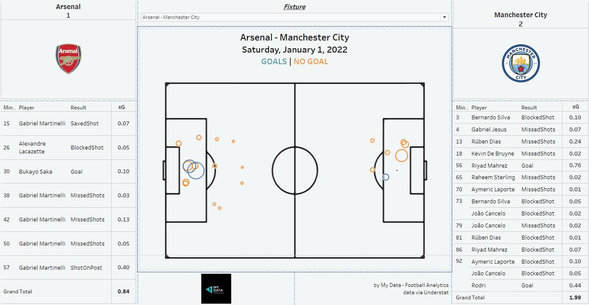 MyDataFootballA's tweet photo. Arsenal 1-2 Manchester City. 

What a game !! Does Man City deserve the win ? ⬇️ https://t.co/cQlf9jopuz