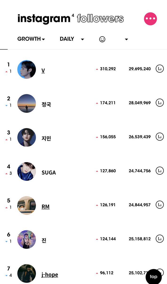 KTH_SUPREME's tweet photo. [IG] Kim Taehyung climbs back to his #1 spot as THE MOST FOLLOWED kpop act on Instagram in the last 24 hours with over 310k new followers 🎉🎉 https://t.co/rok6EEDCtZ
