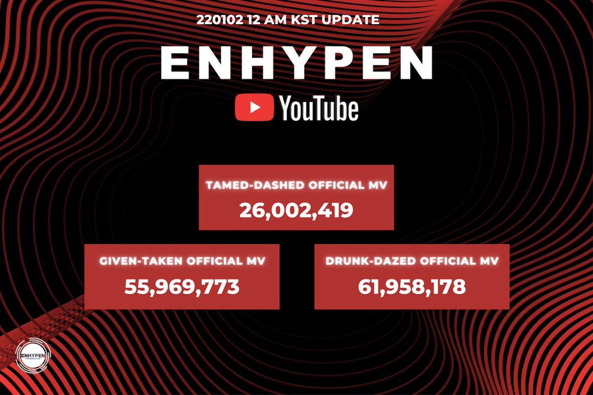 STREAM_ENHYPEN's tweet photo. [UPDATE] 220102
12 AM KST YOUTUBE

May all of your days are happy and successful ❣️ Don’t forget that your ENGENE friends will be always here to listen to you ♥️ You are not alone 🥰 

#ENHYPEN  #엔하이픈 #Tamed_Dashed #Dimension_Dilemma
@ENHYPEN_members @ENHYPEN https://t.co/v2DvZSahpn