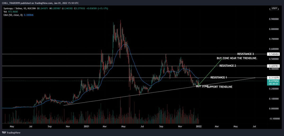 Chill_trader99's tweet photo. #noia chart update.
#syntrophy is currently up by 20% from our buy zone.
Subscribe to my YouTube: https://t.co/92vEt0xNfJ
channel so you don't miss any of my important trade setups.
#TechnicalAnalysis
#altcoin
#crypto https://t.co/Dg7YLQ16wI