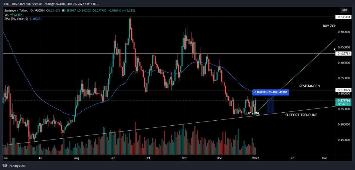 Chill_trader99's tweet photo. #noia chart update.
#syntrophy is currently up by 20% from our buy zone.
Subscribe to my YouTube: https://t.co/92vEt0xNfJ
channel so you don't miss any of my important trade setups.
#TechnicalAnalysis
#altcoin
#crypto https://t.co/Dg7YLQ16wI