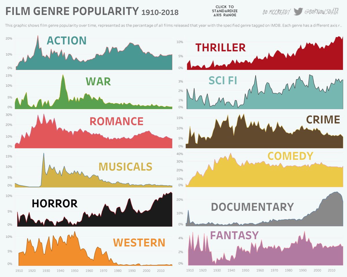 aguilararturo's tweet photo. La popularidad de los géneros cinematográficos entre 1910 y 2018. 

DataViz by @boknowsdata. https://t.co/4HhQ3bSms2