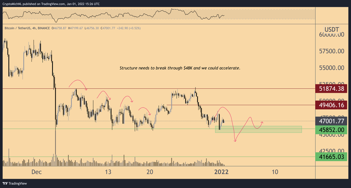 CryptoMichNL's tweet photo. To be honest, I'm still looking at a potential scenario like this for #Bitcoin.
Through that, the liquidity beneath the lows will be hit and taken, which is enough volume to reverse the markets into an upwards move. https://t.co/8iA4sFYm62
