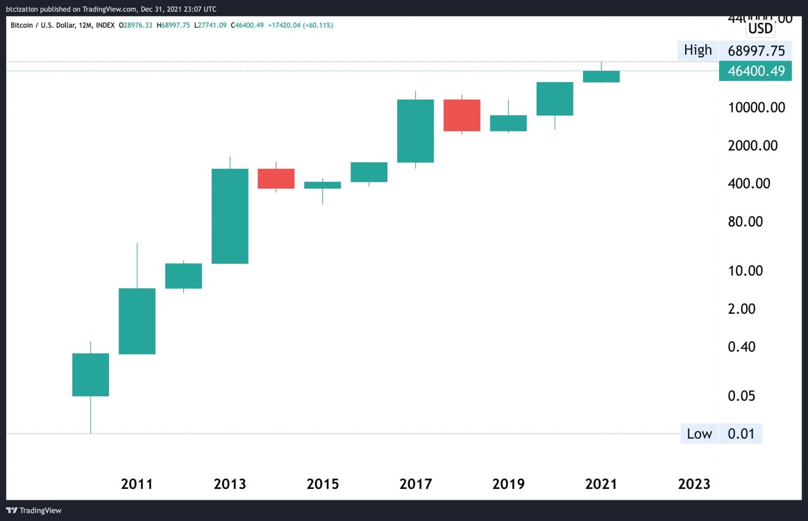 Ten of twelve #Bitcoin yearly candles are green.