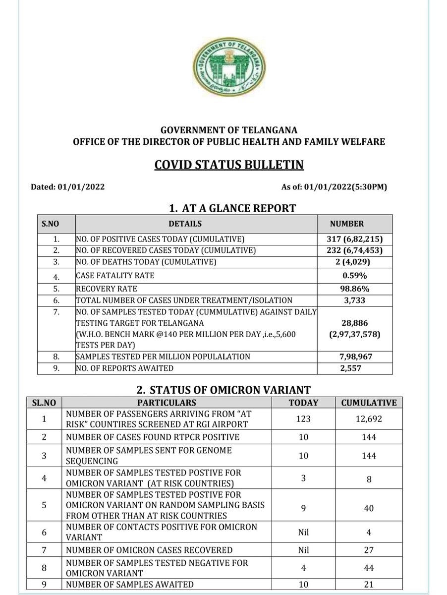 IPRTelangana's tweet photo. Media Bulletin on status of positive cases #COVID19 in Telangana. 
(Dated.01.01.2022 at 5.30pm)
@TelanganaHealth #StaySafeStayHealthy https://t.co/WTiLFQO5zM