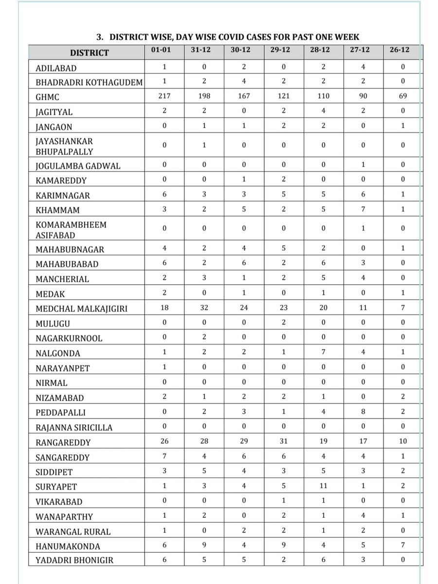 IPRTelangana's tweet photo. Media Bulletin on status of positive cases #COVID19 in Telangana. 
(Dated.01.01.2022 at 5.30pm)
@TelanganaHealth #StaySafeStayHealthy https://t.co/WTiLFQO5zM