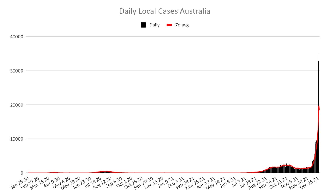 covidbaseau's tweet photo. 708 days ago (Jan 25 2020), Australia recorded its first COVID-19 case. 

Before we hit the 9am VIC/NSW numbers today, here are three charts which show the nationwide situation, since the beginning. https://t.co/IAkcghGcjD