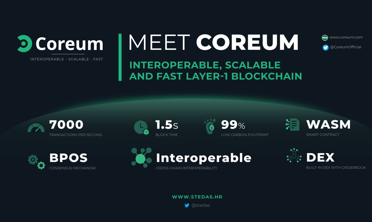 stedas's tweet photo. 🔥Meet Coreum - Fast, Interoperable and Scalable blockchain (by Sologenic)
👉https://t.co/4KgTLsMR7m

✅7000 transactions per second
✅1.5 seconds block time
✅3rd generation blockchain
✅99% lower carbon footprint🌲
✅100% Community Based

@realSologenic @CoreumOfficial #fintech https://t.co/RTAULS0R6M