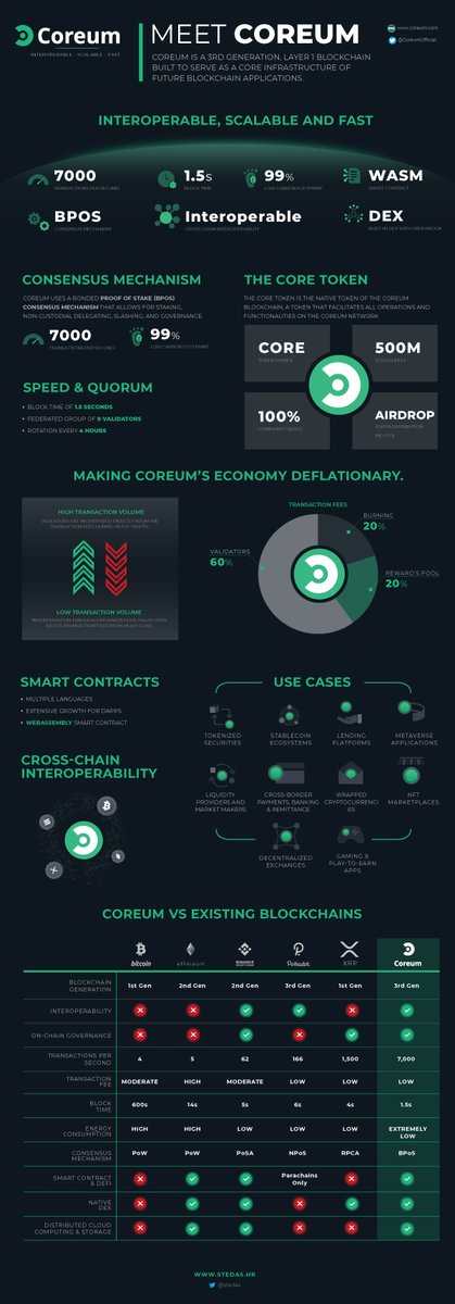 stedas's tweet photo. 🔥Meet Coreum - Fast, Interoperable and Scalable blockchain (by Sologenic)
👉https://t.co/4KgTLsMR7m

✅7000 transactions per second
✅1.5 seconds block time
✅3rd generation blockchain
✅99% lower carbon footprint🌲
✅100% Community Based

@realSologenic @CoreumOfficial #fintech https://t.co/RTAULS0R6M