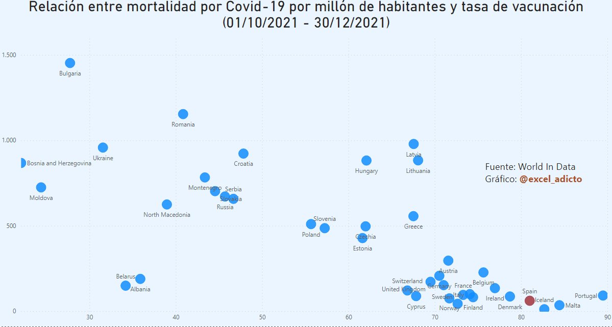 datadicto_es's tweet photo. 💉🇪🇺Durante los 3 últimos meses del 2021 en Europa:

🟢Las tasas de mortalidad mas bajas por Covid-19 se han registrado en los países con mas de un 70% de su población vacunada👇 https://t.co/wqU9SeLSZH