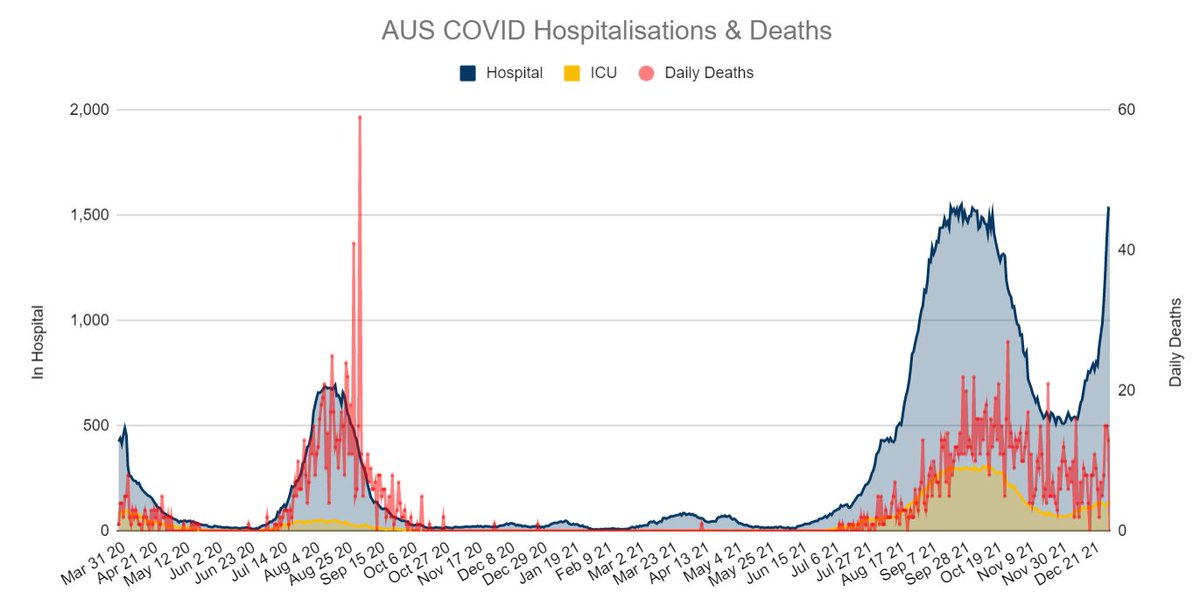 covidbaseau's tweet photo. 708 days ago (Jan 25 2020), Australia recorded its first COVID-19 case. 

Before we hit the 9am VIC/NSW numbers today, here are three charts which show the nationwide situation, since the beginning. https://t.co/IAkcghGcjD
