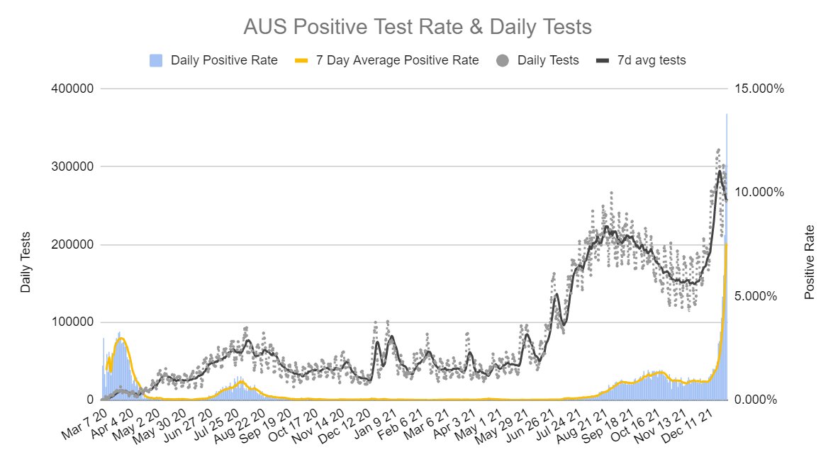 covidbaseau's tweet photo. 708 days ago (Jan 25 2020), Australia recorded its first COVID-19 case. 

Before we hit the 9am VIC/NSW numbers today, here are three charts which show the nationwide situation, since the beginning. https://t.co/IAkcghGcjD