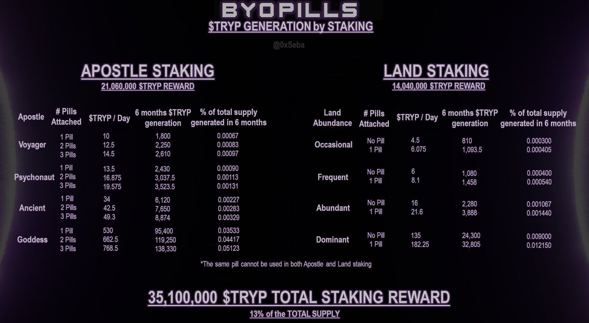 0xSeba's tweet image. @BYOPills just released their $TRYP tokenomics and they will be rewarding holders who stake Apostles and/or BYOLand for a period of aprox 6 months. I made a staking rewards chart, and a google spreadsheet for a reward calulation (Make a Copy before use) docs.google.com/spreadsheets/d…