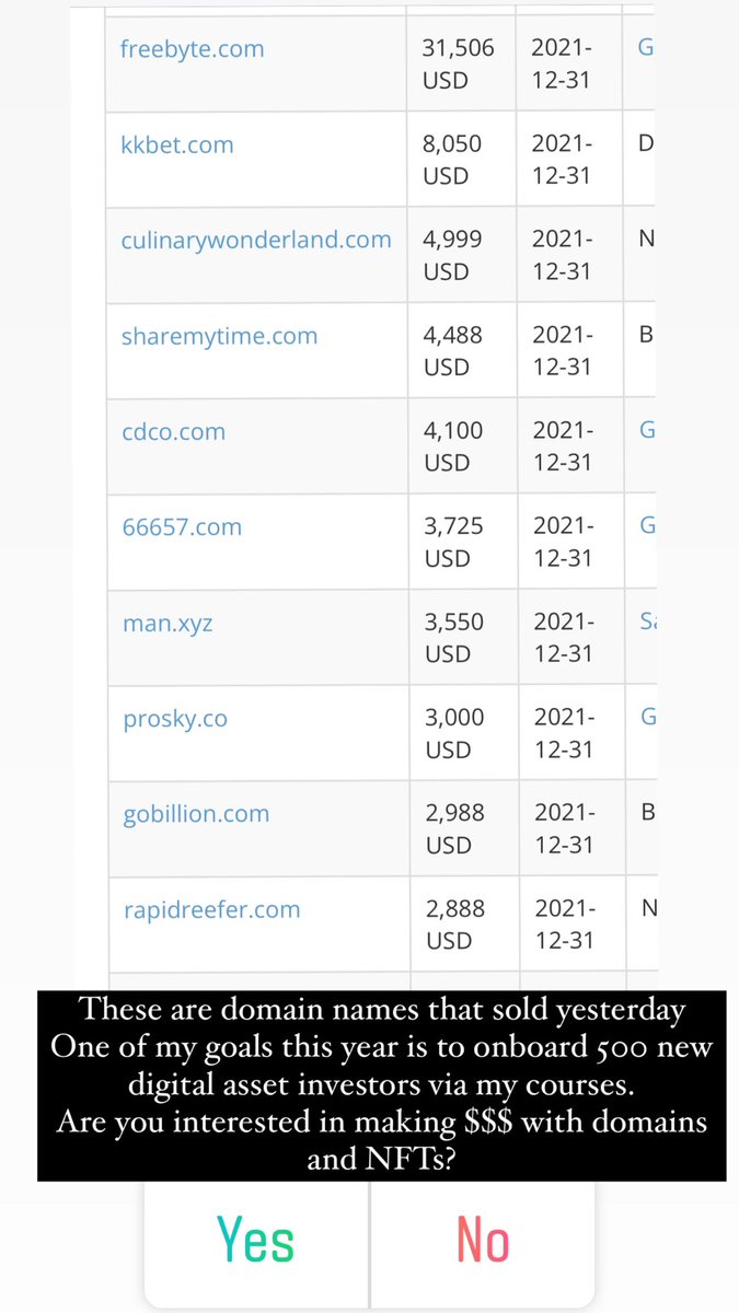 If you want to learn how to flip domain names and NFTs go to Dre.academy and purchase the bundle course. 
Let’s make 2022 the best yet. 🚀🚀
Below is a list of some domains that sold yesterday