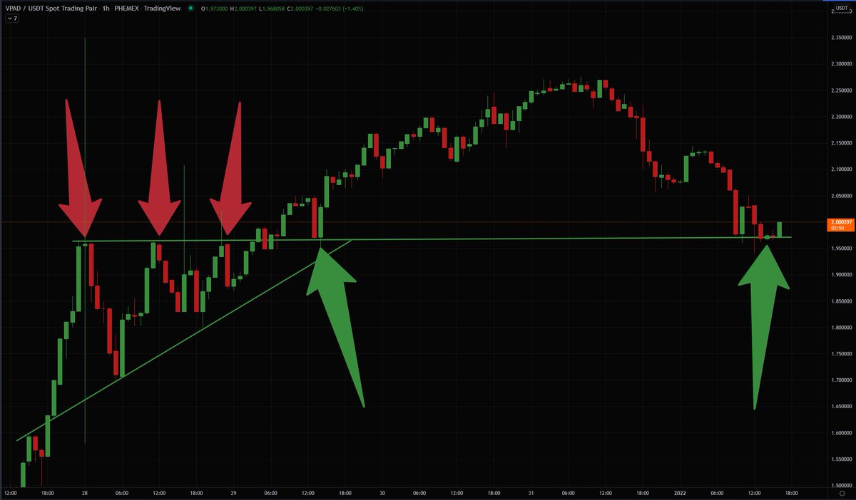 CryptoMo's tweet photo. 🚨ALERT!🚨 With 2022 starting $VPAD just retested a very important support! [Like &amp; Retweet] https://t.co/kLFlMOxBFV