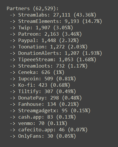 Partners (62,529):
Streamlabs: 27,111 (43.36%)
StreamElements: 9,193 (14.7%)
Patreon: 2,163 (3.46%)
Twip: 1,907 (3.05%)
Paypal: 1,448 (2.32%)
Toonation: 1,272 (2.03%)
DonationAlerts: 1,207 (1.93%)
TipeeeStream: 1,053 (1.68%)
Streamloots: 732 (1.17%)
Ceneka: 626 (1%)
1upcoin: 509 (0.81%)
Ko-fi: 423 (0.68%)
Tiltify: 307 (0.49%)
DonatePay: 298 (0.48%)
Fanhouse: 134 (0.21%)
Streamgadgetx: 95 (0.15%)
cash.app: 83 (0.13%)
venmo: 70 (0.11%)
cafecito.app: 46 (0.07%)
OnlyFans: 30 (0.05%)