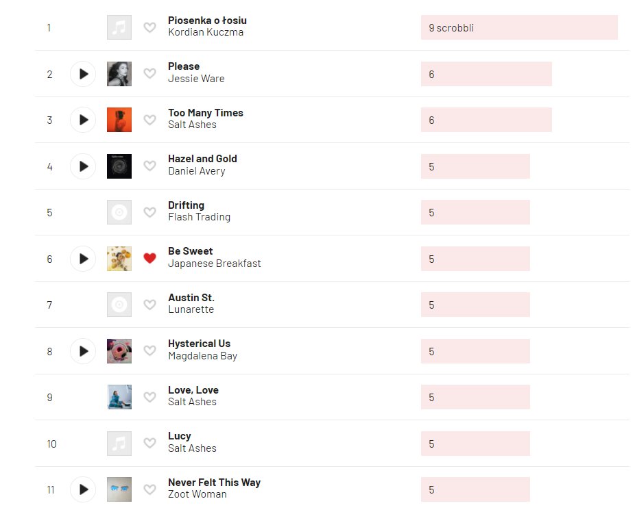 PopGoesTheBlog's tweet photo. My favorite tracks of 2021 according to https://t.co/aM7p1SuHBM 1/2:
Kordian Kuczma Piosenka o łosiu
@JessieWare Please
@SaltAshes To Many Times
@danielmarkavery Hazel and Gold
@flashtradingbk Drifting
@Jbrekkie Be Sweet
@Lunaretteny Austin St
@MagdalenaBay Hysterical Us https://t.co/FQdOmudo7B