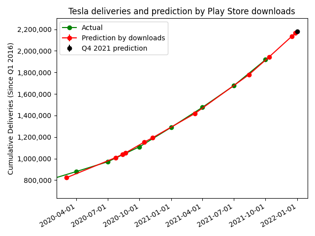 SilentFL's tweet photo. Using $TSLA Play Store downloads data, a simple model predicts 263k deliveries in Q4 with a standard deviation of 1.1k vehicles.

Seems to be in-line with the more conservative estimates out there. I personally am more bullish than this, but just putting some data out there. https://t.co/mQ4kQn8ypI