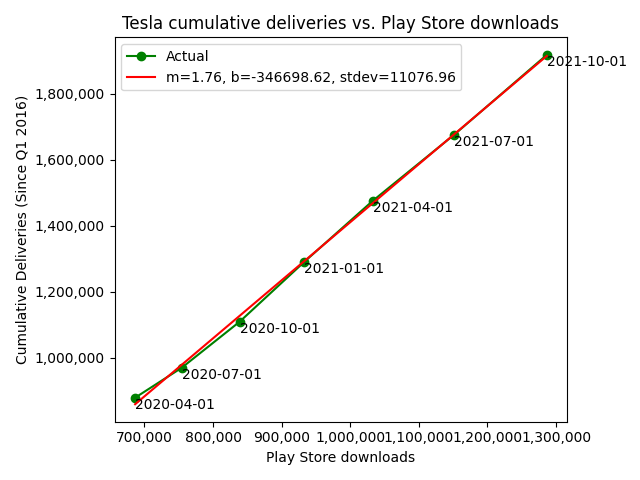 SilentFL's tweet photo. Using $TSLA Play Store downloads data, a simple model predicts 263k deliveries in Q4 with a standard deviation of 1.1k vehicles.

Seems to be in-line with the more conservative estimates out there. I personally am more bullish than this, but just putting some data out there. https://t.co/mQ4kQn8ypI