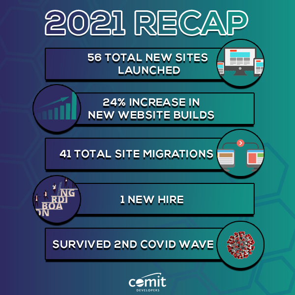 ComitDevelopers's tweet image. Another successful year around the sun providing stellar website solutions! 🚀 
.
.
.
#comit #comitdevelopers #lafayette #louisiana #webdev #webdeveloper #webdesign #yearinreview #2021 #newyear