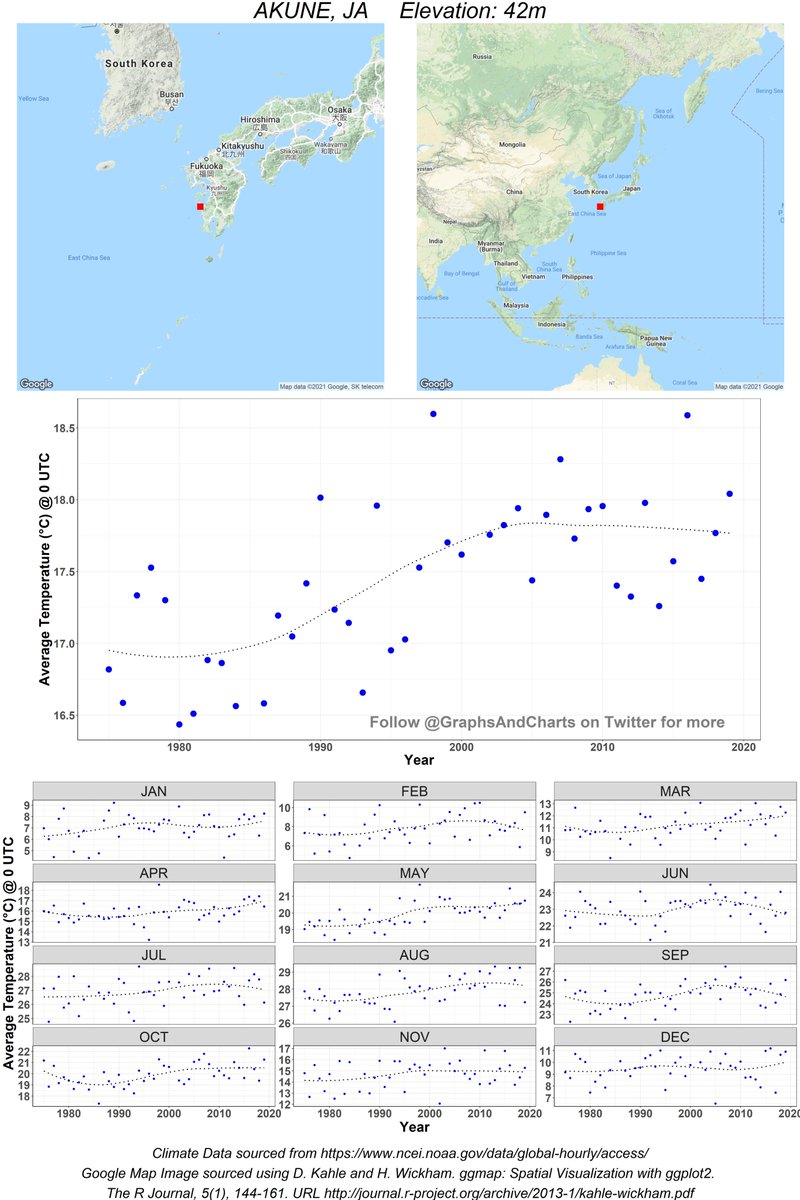 GraphsAndCharts's tweet photo. 0.75°C average increase in temperature since 1975 (approx.)

#ClimateData from #Akune , #Japan. Follow me for daily updates

#ClimateChange https://t.co/wUybfgAwF3