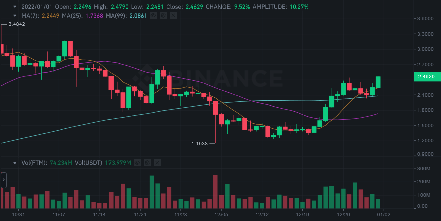 CryptoScrutator's tweet photo. $FTM $2.46 on Binance 👀 https://t.co/JfTlFTHwKN