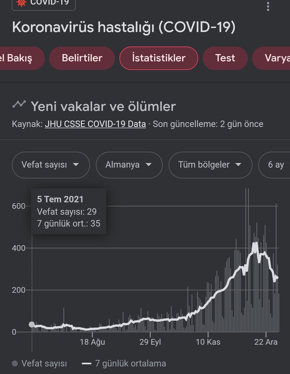 @altansimsik_is @gezegendunya75 @ErkanTrukten @ProfSFindik Aşılamanın Ocak 2021 gibi başladığını düşünün son altı ayın istatistiği bu şekilde