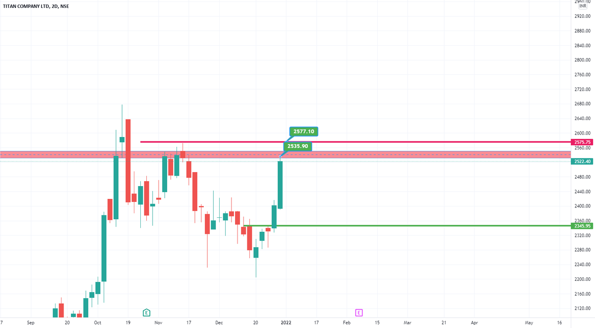 AlertTrade's tweet photo. Trading Ideas: Short Titan https://t.co/Ceq11O3URH 📈 FREE trade-of-week via ⟶ https://t.co/BCEHq7Ce2N https://t.co/ovpjD4l7LO