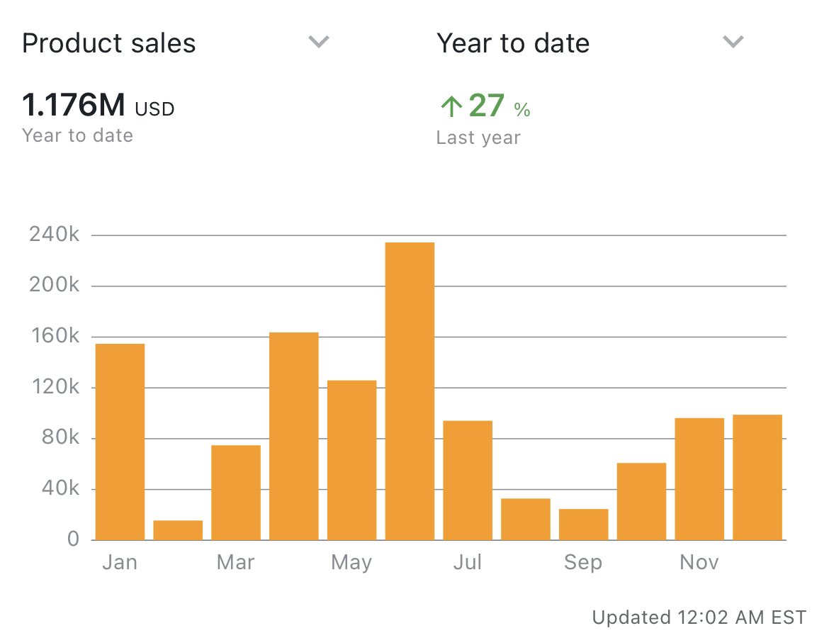 2021: Flipped a lot of stuff. Learned a ton. Made some friends. Time to run it back. ⏳

You can do it too. Cheers to a prosperous 2022, Twitter fam! 💸