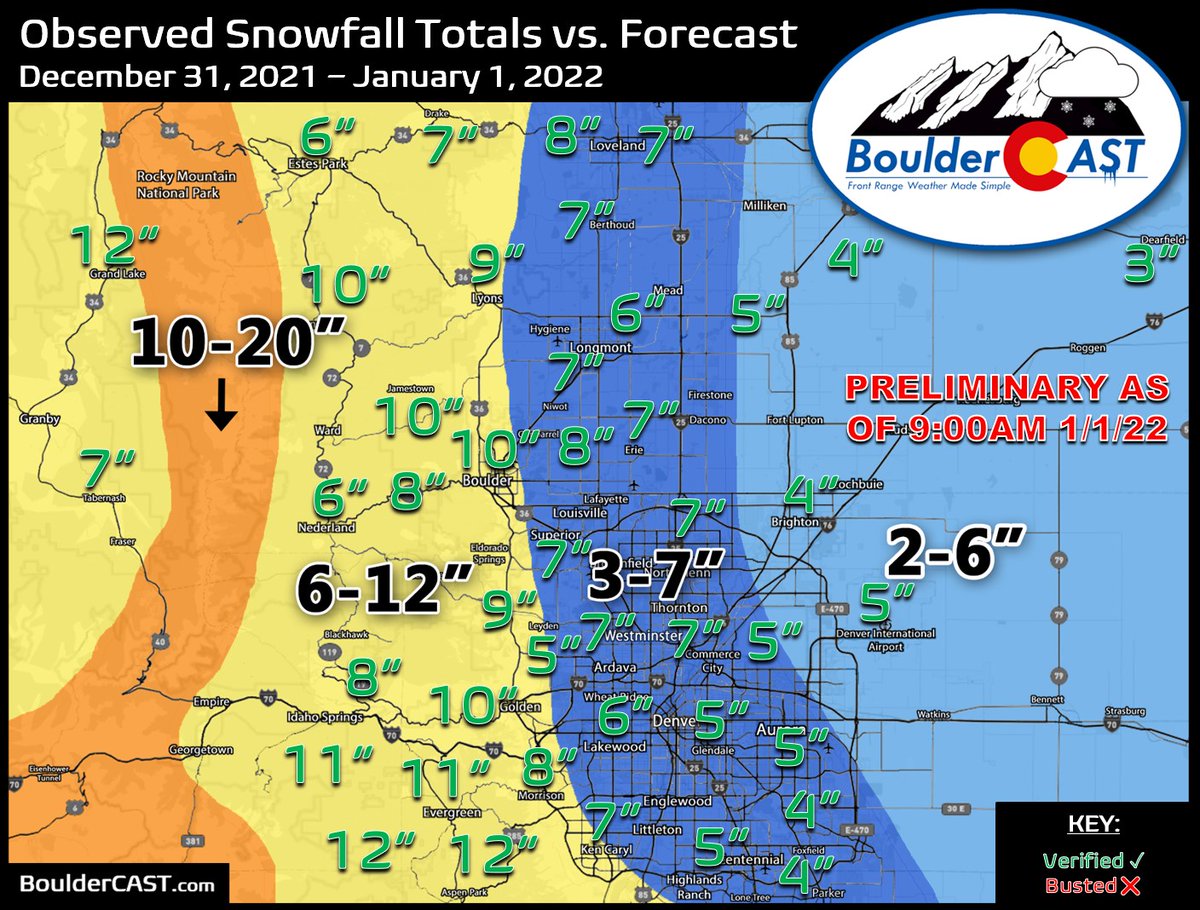 BoulderCAST's tweet photo. Preliminary snow total map from across the area. Just what we needed! 

At 10.6"+, this was officially Boulder's biggest snow event since the March 15th (2021) mega-snowstorm: https://t.co/UX3NT2WWjo

#COwx #Boulderwx #Snow #Boulder #Denver #MarshallFire https://t.co/AEBcSLICDh