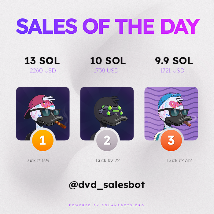 dv_alerts's tweet photo. 🔥🔥 HOTTEST SALES OF THE PAST 24 HOURS 🔥🔥

🥇 Duck #1599 for 13 SOL ($2260 USD)
🥈 Duck #2172 for 10 SOL ($1738 USD)
🥉 Duck #2172 for 9.9 SOL ($1721 USD)

Visit https://t.co/muBaOn0V0u to get your own!

Powered by https://t.co/7wunajS5BN https://t.co/Qxu38OMFEz