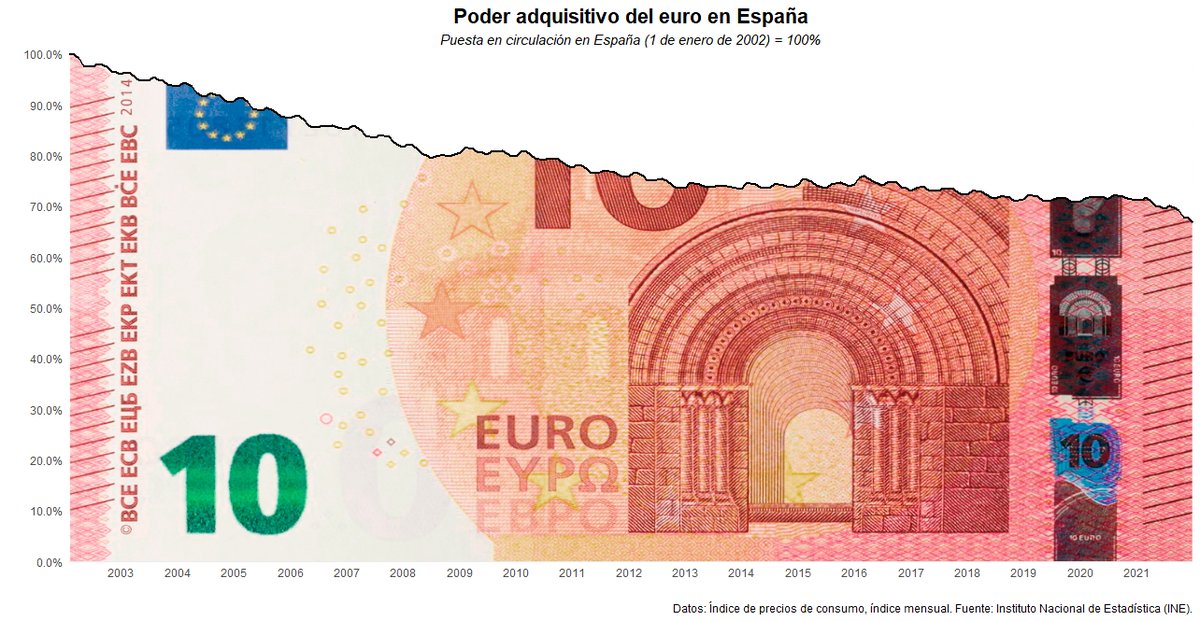 jaldeko's tweet photo. Hoy hace 20 años que el euro se puso en circulación.

Desde entonces ha perdido un 33,2% de su poder adquisitivo.

100€ (01/2002) = 66,8€ (01/2022) #EUROat20 https://t.co/Z3ZCsEVJm9