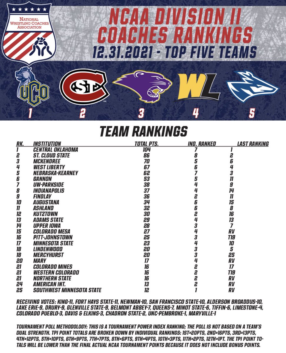 UIU_Wrestling's tweet photo. UIU Wrestling starting 2022 ranked in top 15 @nwcawrestling rankings. @chaseluensman #4, @anderlik1 #6, @E_Faught2000 #7. Looking forward to the return of All Americans @MurtyTate and @ryg_zach as well! @UIUPeacocks @IAwrestle @wrestlingmuseum https://t.co/8Ze4TnW6gb