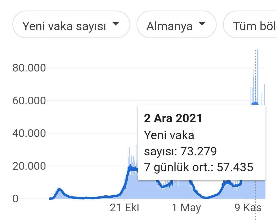 @_hatemi @gezegendunya75 @ErkanTrukten @ProfSFindik 12/13 ocak vaka 25bin ölüm 1000, 2 aralık vaka 73bin, ölüm 390... Ee aşı başarısı değil mi bu?