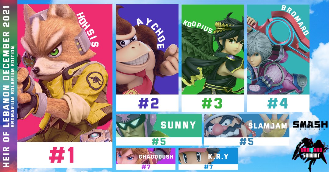 SSBLebanon's tweet photo. Congratulations to everyone who participated in the Summit and to those who were in top 8🔥🔥
With a new year just starting we're hopeful that the next time we play it'll be as fun as this if not better!
🥇@hohs1s 
🥈@Aychde1142_ 
🥉Koopius https://t.co/Ewb9T61mqk