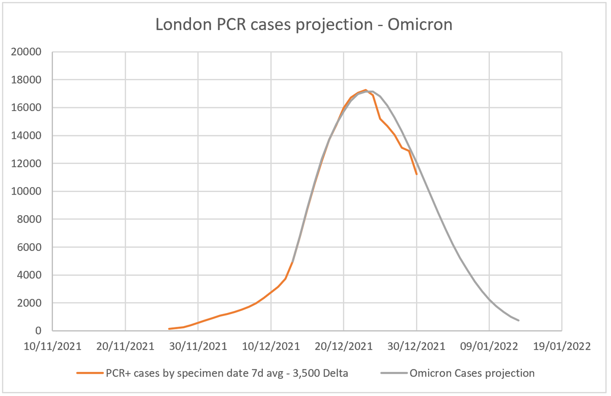 pieterstreicher's tweet photo. 1 of 4:

1 January - #Omicron update for London, UK.

London is following a similar pattern to Gauteng. Cases have peaked already, while ventilated beds remain low.

data source:
https://t.co/MRIzLWTGG0 https://t.co/PPPSA1pmYw