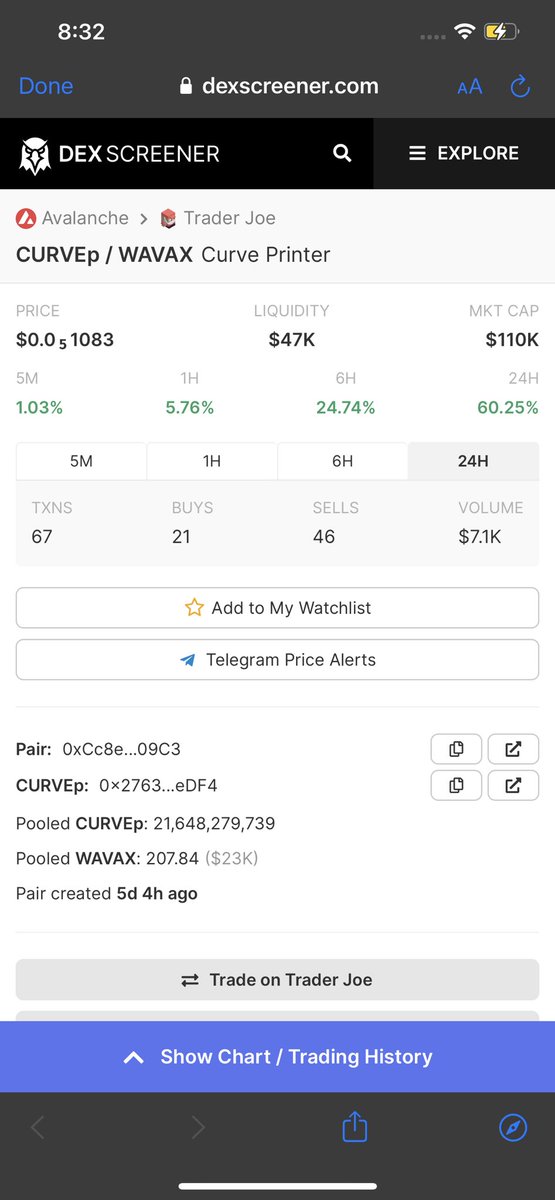 Mrbankstips's tweet photo. New ATH for $CURVEp 

Haven’t sold a single one since we bought under 49k Mcap

Current mcap 110k 

Still printing reflections in $CRV

Chart https://t.co/B5RxKfEXbz

BUY https://t.co/nwqFSq892c

Website https://t.co/ZvDULx1oRD

CoinGecko and coinmarketcap listing submitted 

NFA https://t.co/Qps9WLegVW