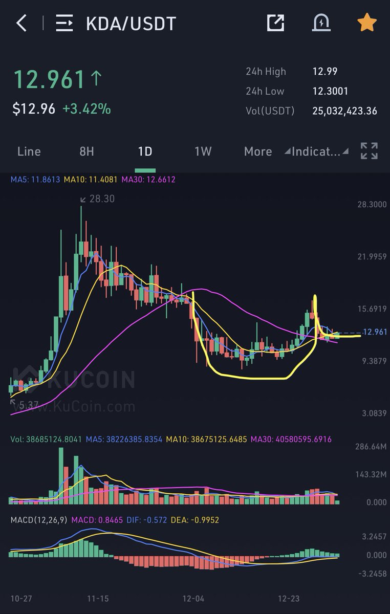 FacetBrown's tweet photo. Cup and handle formation on the daily $KDA chart. 2022 is the year of $KDA #web3 ⁦@BabenaFinance⁩ ⁦@kadena_io⁩ https://t.co/Uem0r3EAqU