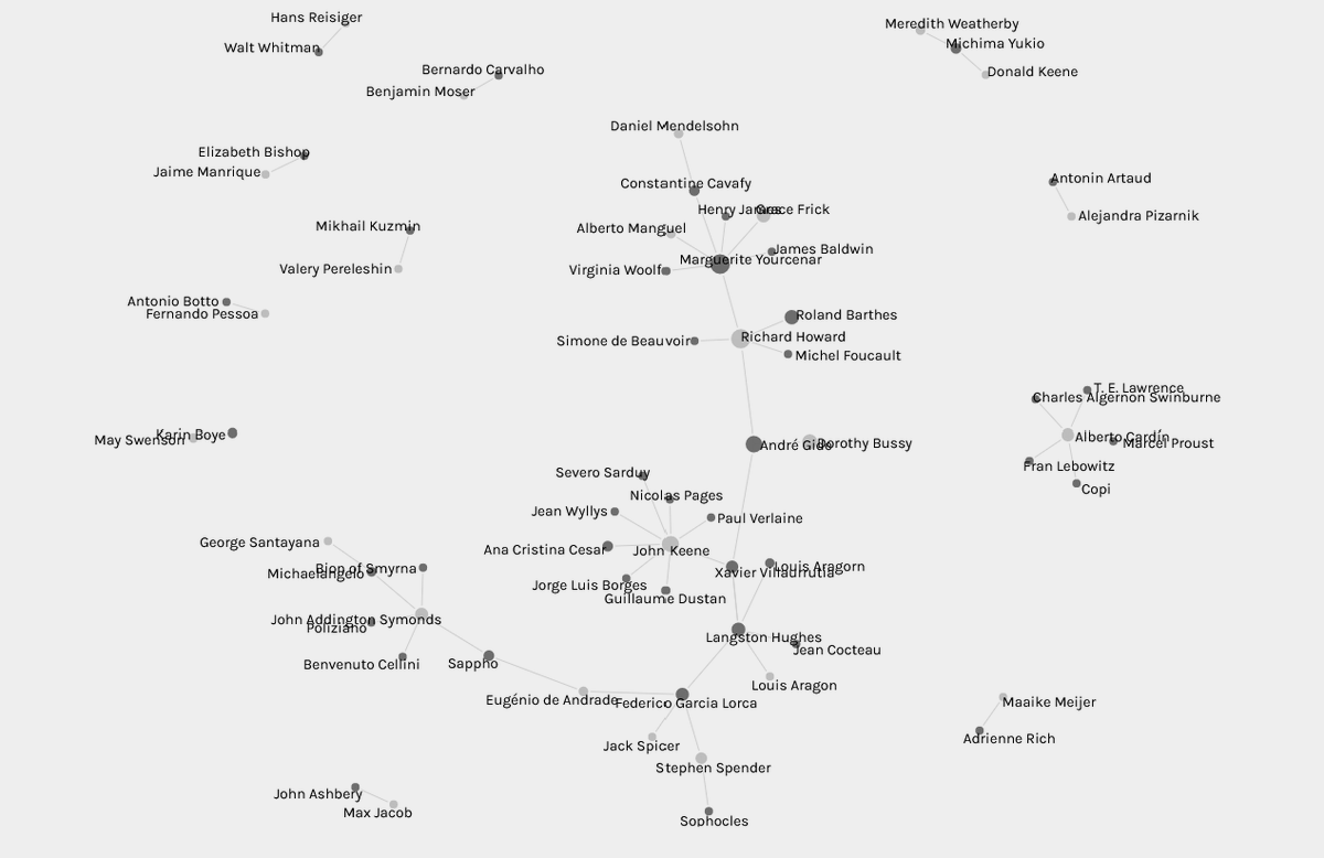 CD_Clawson's tweet photo. Playing with some @archivepelago data in @HDStanford's Palladio in preparation for a workshop. This is a rough constellation of queer writers translating one another's work. Data needs some cleaning, tho...
#DigitalHumanities #QueerDH #MultilingualDH https://t.co/KjSQWDmJUU