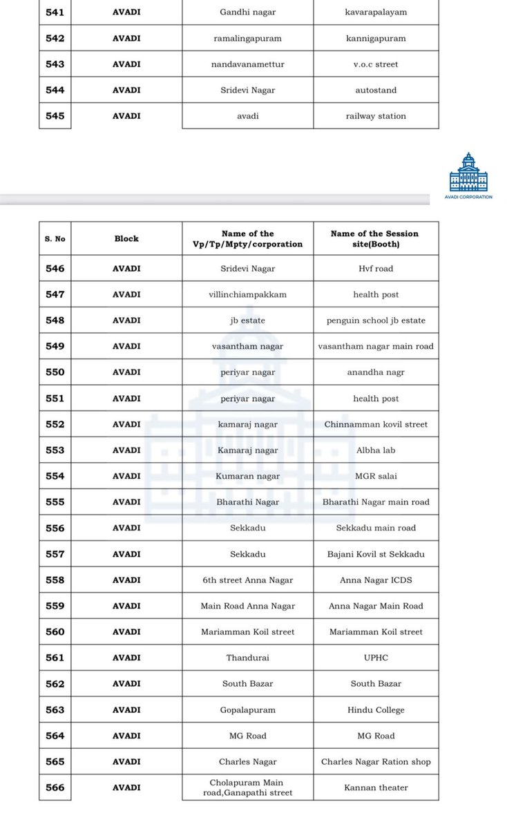 AVADICorp's tweet photo. ஆவடி மாநகராட்சிக்குட்பட்ட பகுதிகளில் நாளை ( 02-01-2022 ) நடைபெறுகின்ற மாபெரும் கொரோனா தடுப்பூசி சிறப்பு முகாம்கள் குறித்த அட்டவணை...
#safeAVADI #VaccinationDrive
@CMOTamilnadu @Avadi_Nasar @albyjohnV @TiruvallurCollr https://t.co/FDNjUxPd79