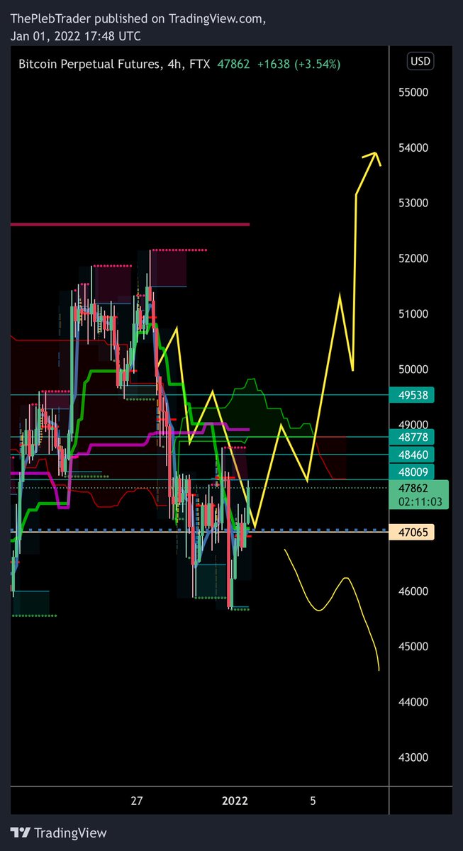 ThePlebTrader's tweet image. Update: It’s decision time. They have came back and retested the origin locally and now we either gain and hold or it’s down to the 30’s #IfThisThenThat #Bitcoin #btc #DontBeAPleb