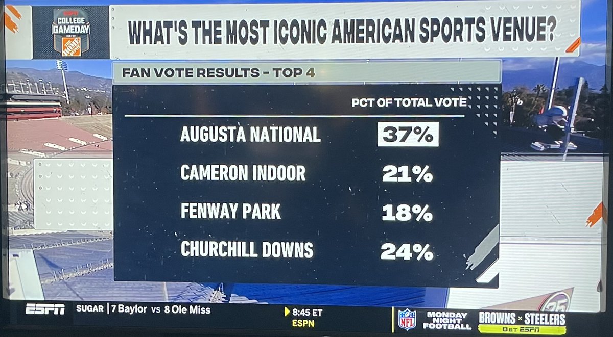 GeoffShac's tweet photo. On @rosebowlgame day the @CollegeGameDay crew polled viewers on the most iconic American sports venue. Augusta National wins handily. https://t.co/XuGNYOBkYb