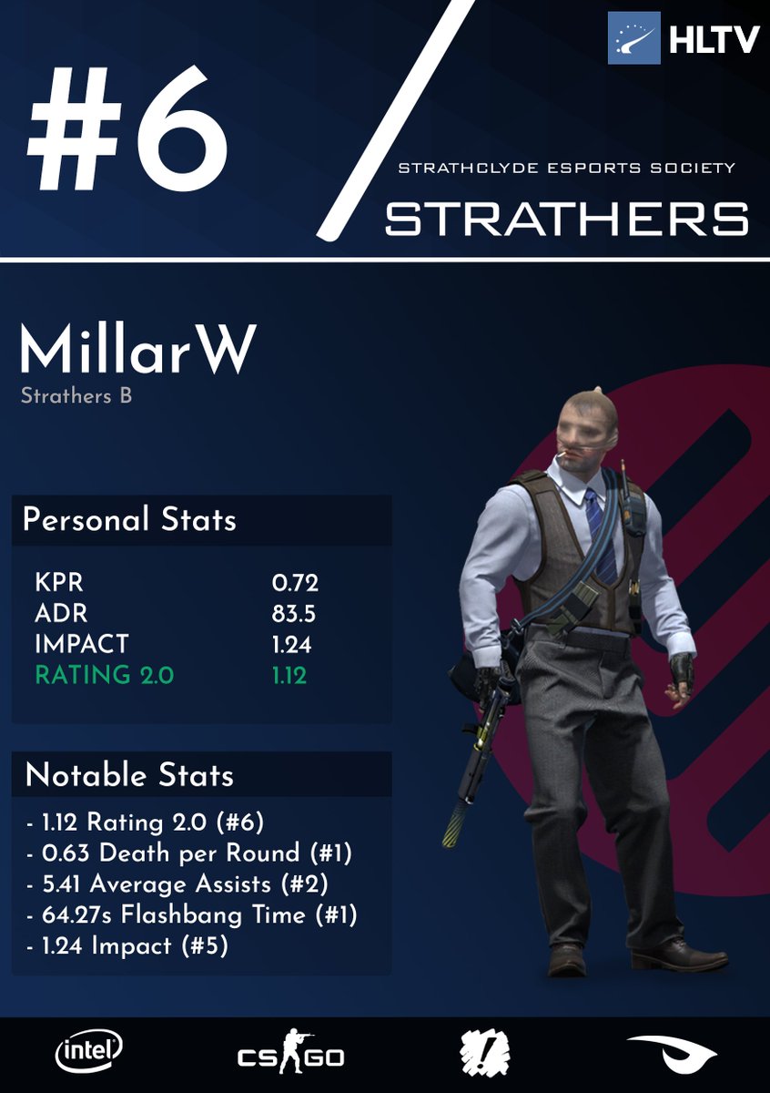STRATHERS_'s tweet photo. With the start of the new year and 2022, it's time to reflect on the CSGO season. 

Introducing the STRATHERS HLTV Top SIX. 🔵

As captain of the B team, MillarW has crafted a superstar team with insane chemistry to make a claim for best team at Strathclyde. He is number 6! https://t.co/H1HfoWNjq7