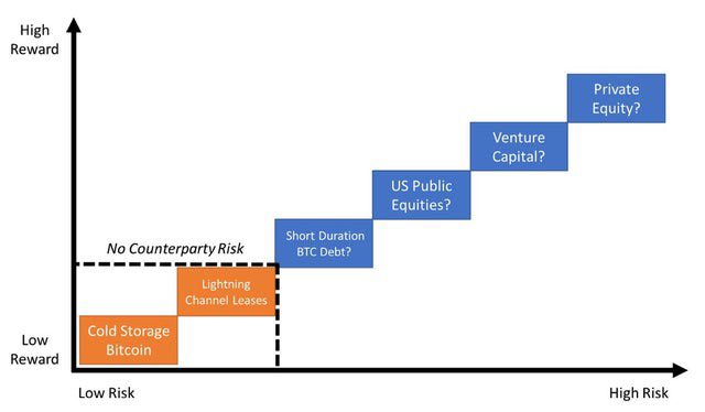 Eljaboom's tweet photo. Lightning Channel yield as the new “risk-free” reference rate (in the future)? https://t.co/19e3Drk1iV