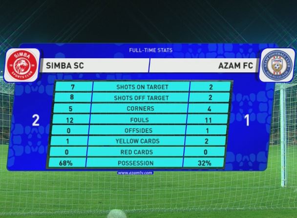 azamtvtz's tweet photo. #NBCPL: Takwimu za mchezo wa leo baada ya kipyenga cha mwisho

FT: Simba SC 2-1 Azam FC

#AzamSports1HD #NBCPremierLeague #NBCPL #NBCPLUpdates #LigiKuuYaNBC #SimbaVsAzam #SimbaSC #AzamFC #MzizimaDerby https://t.co/Lzp0LGiOnF