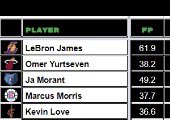 Furnacepicks's tweet photo. 🚨100 likes for free FanDuel cheat sheet tonight. 
125 for DK. 
150 for Yahoo.
Not a bad top 5 plays from the cheat sheet!! https://t.co/LHXn9zlHzt