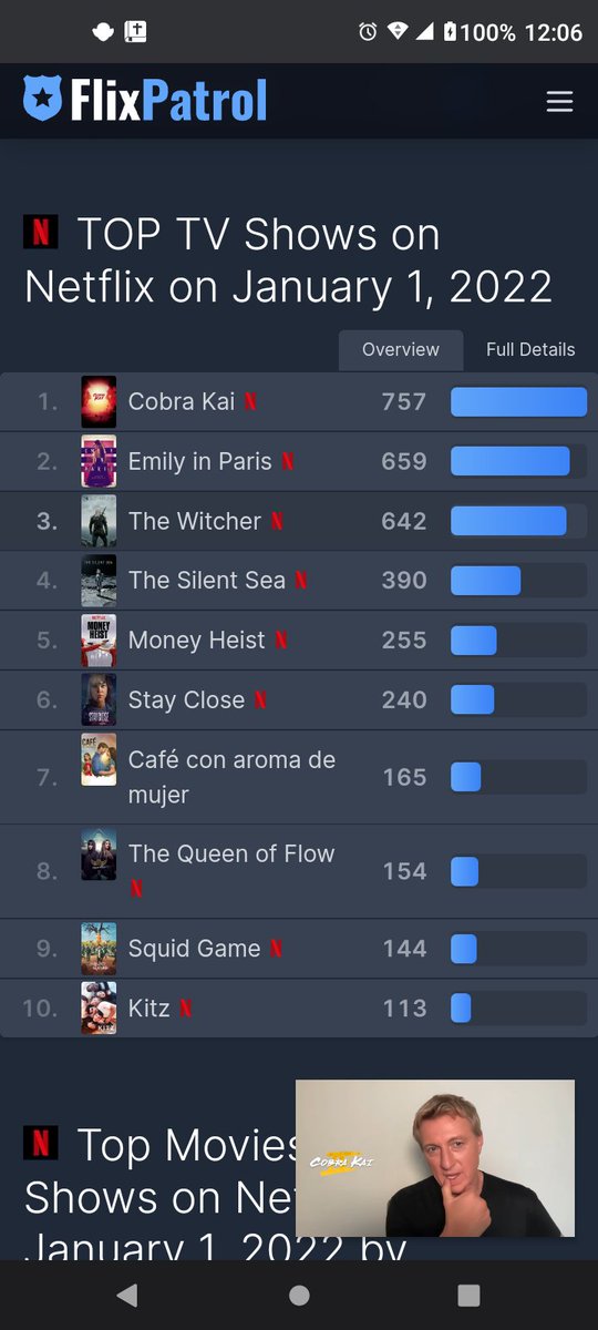 Kalika_faye's tweet photo. #CobraKai is already back on top! Epic fights! Hilarious moments. Very deeply moving. The real story has just begun! If you haven't watched it yet, you definitely don't want to miss out! #cobrakaiseason4 #CobraKaiNeverDies #MiyagiDo #EagleFang #1onNetflixintheWorld https://t.co/hwLfHocwsL