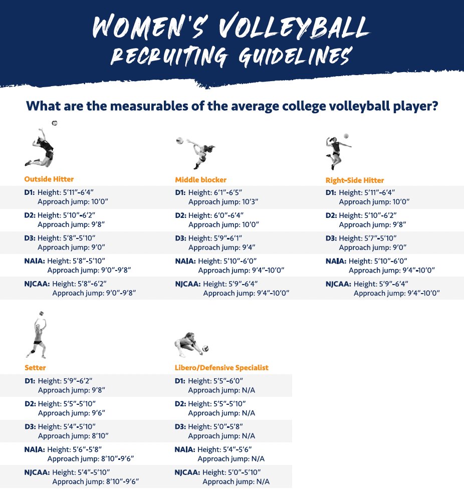 ncsa's tweet photo. Everything you need to know about the volleyball recruiting process, all in one place!

From recruiting guidelines to rules to calendars to scholarship guides, we've got it all covered in our cheat sheet.

Learn more about volleyball recruiting here: https://t.co/X0ie1E5c1e https://t.co/9mFOHNE3V7