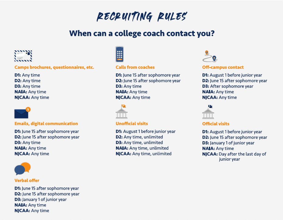 ncsa's tweet photo. Everything you need to know about the volleyball recruiting process, all in one place!

From recruiting guidelines to rules to calendars to scholarship guides, we've got it all covered in our cheat sheet.

Learn more about volleyball recruiting here: https://t.co/X0ie1E5c1e https://t.co/9mFOHNE3V7